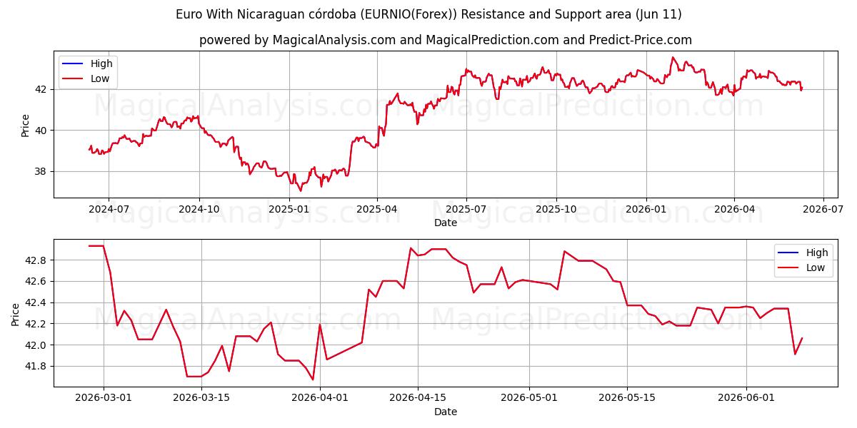  euro con córdoba nicaragüense (EURNIO(Forex)) Support and Resistance area (10 Jun) 