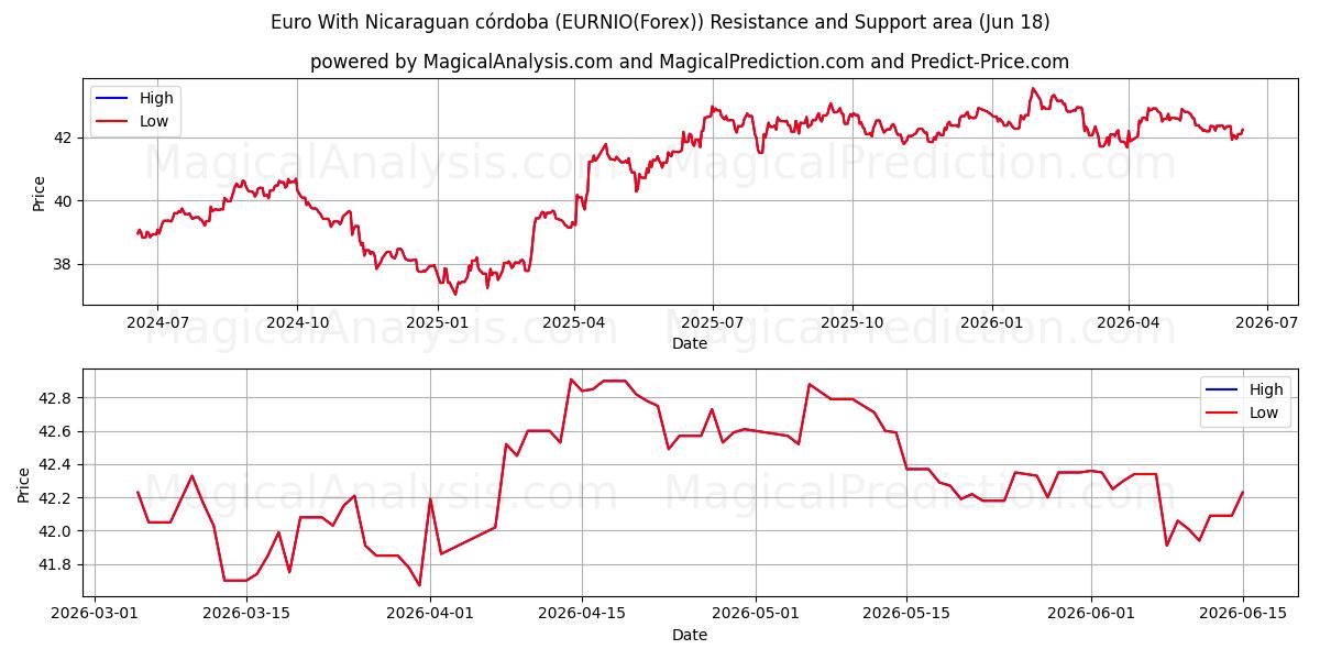  ニカラグアコルドバとのユーロ (EURNIO(Forex)) Support and Resistance area (17 Jun) 