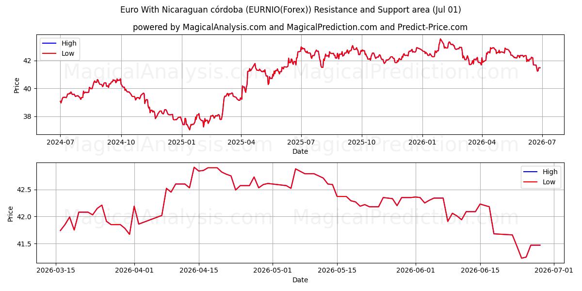  یورو با نیکاراگوئه کوردوبا (EURNIO(Forex)) Support and Resistance area (30 Jun) 
