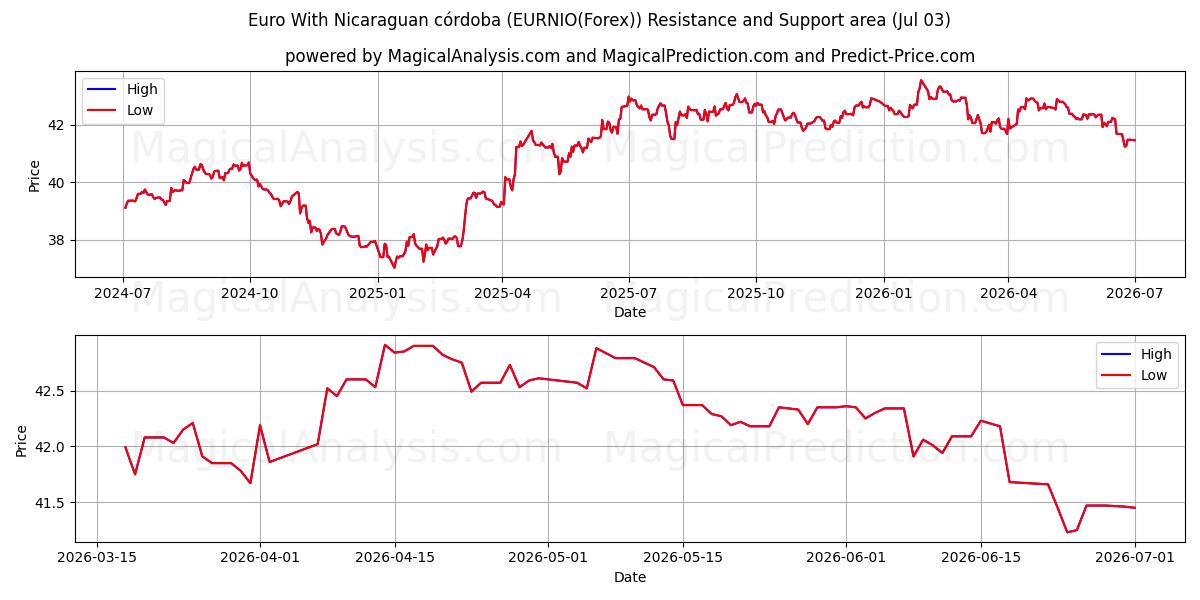  Euro mit nicaraguanischem Córdoba (EURNIO(Forex)) Support and Resistance area (02 Jul) 