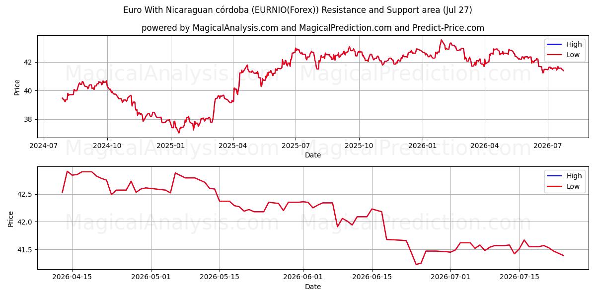  Euro With Nicaraguan córdoba (EURNIO(Forex)) Support and Resistance area (19 Jul) 