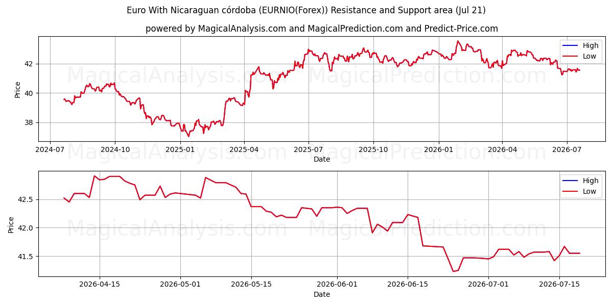  Euro With Nicaraguan córdoba (EURNIO(Forex)) Support and Resistance area (20 Jul) 