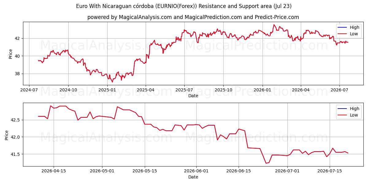  니카라과 코르도바와 유로 (EURNIO(Forex)) Support and Resistance area (22 Jul) 