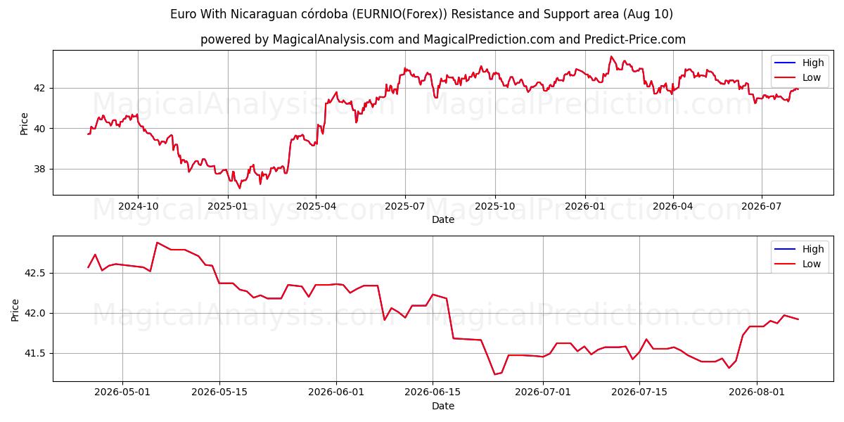  Евро с Никарагуанской Кордовой (EURNIO(Forex)) Support and Resistance area (09 Aug) 