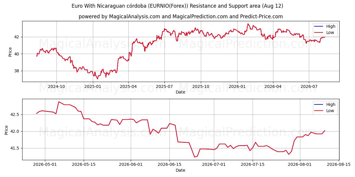  Euro med nicaraguansk córdoba (EURNIO(Forex)) Support and Resistance area (11 Aug) 