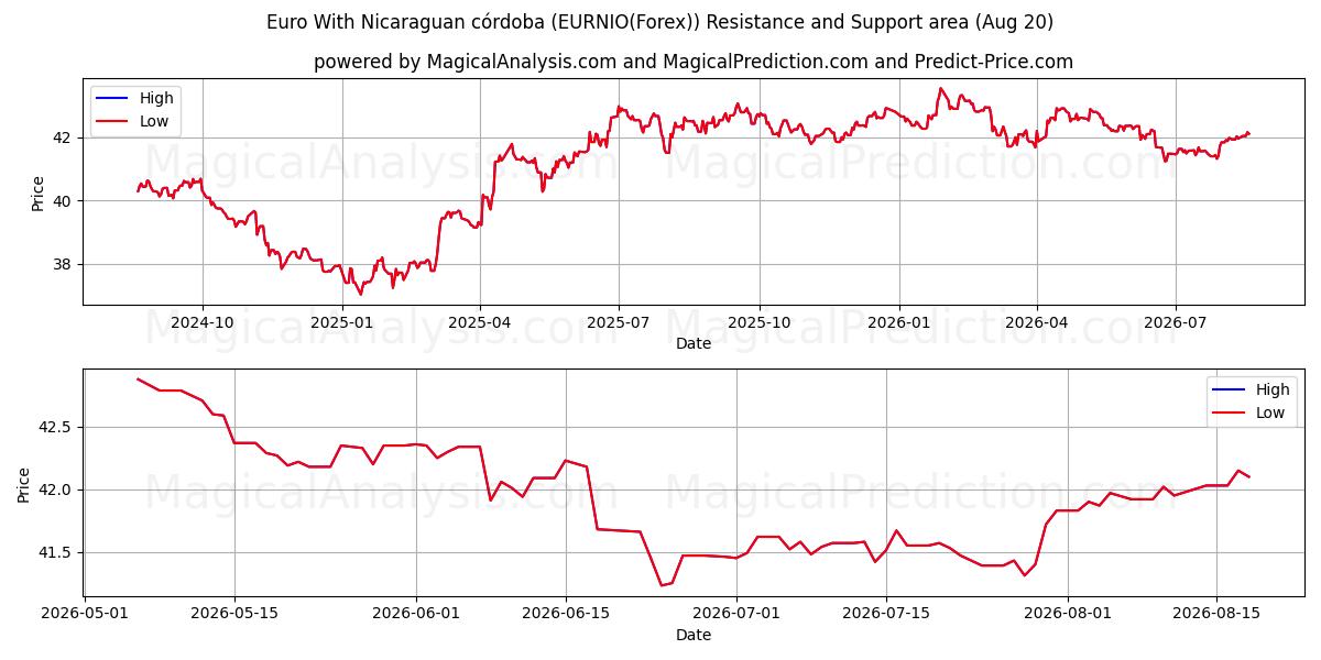  Euro met Nicaraguaanse córdoba (EURNIO(Forex)) Support and Resistance area (16 Aug) 