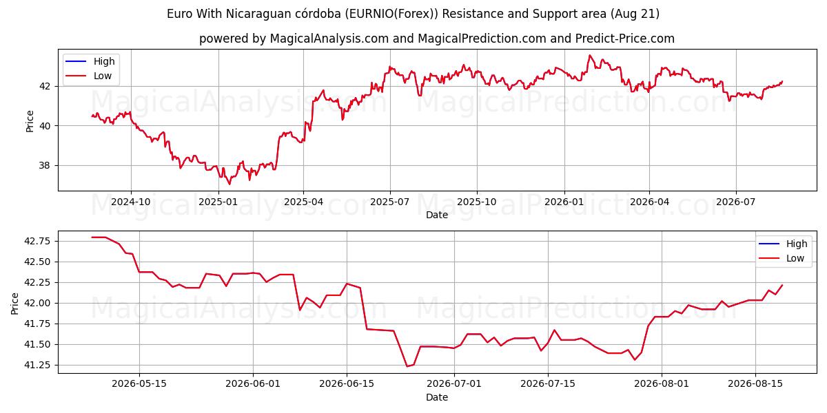  Euro med Nicaraguansk córdoba (EURNIO(Forex)) Support and Resistance area (20 Aug) 