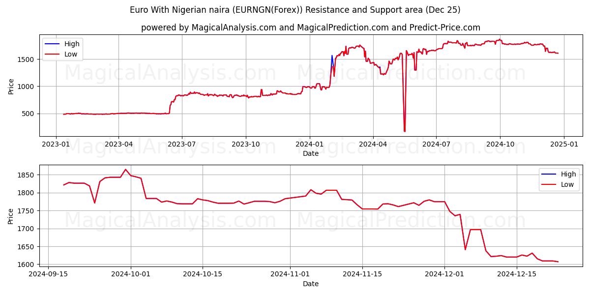  Euro With Nigerian naira (EURNGN(Forex)) Support and Resistance area (25 Dec) 