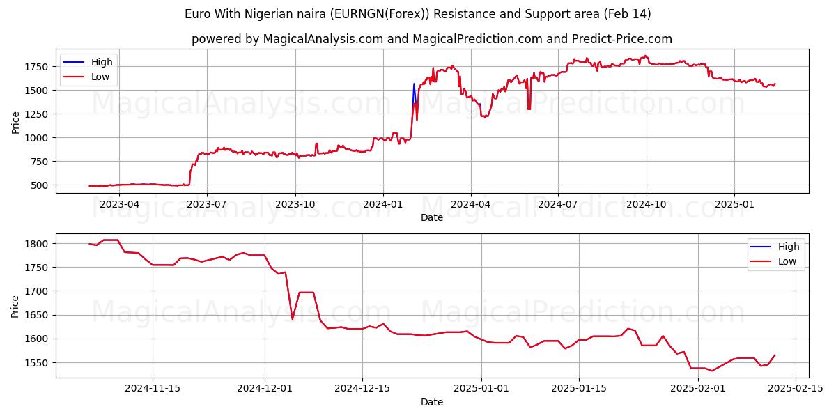  Euro med nigerianske naira (EURNGN(Forex)) Support and Resistance area (04 Feb) 