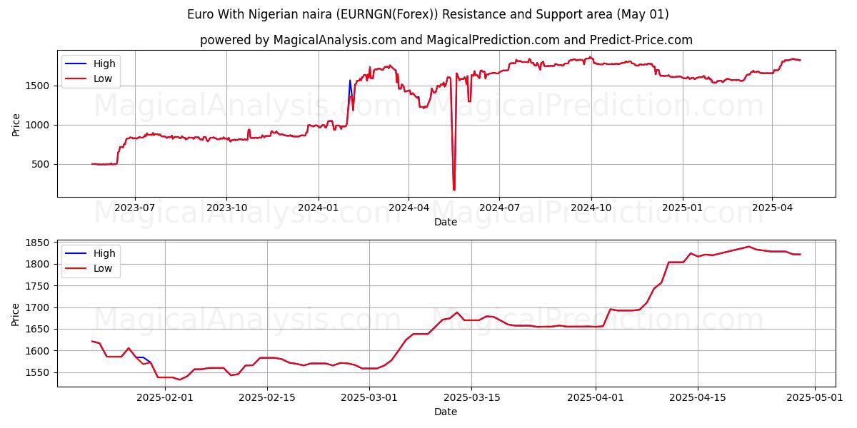  Euro With Nigerian naira (EURNGN(Forex)) Support and Resistance area (01 May) 