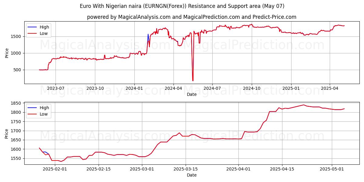  Euro med nigerianska naira (EURNGN(Forex)) Support and Resistance area (06 May) 