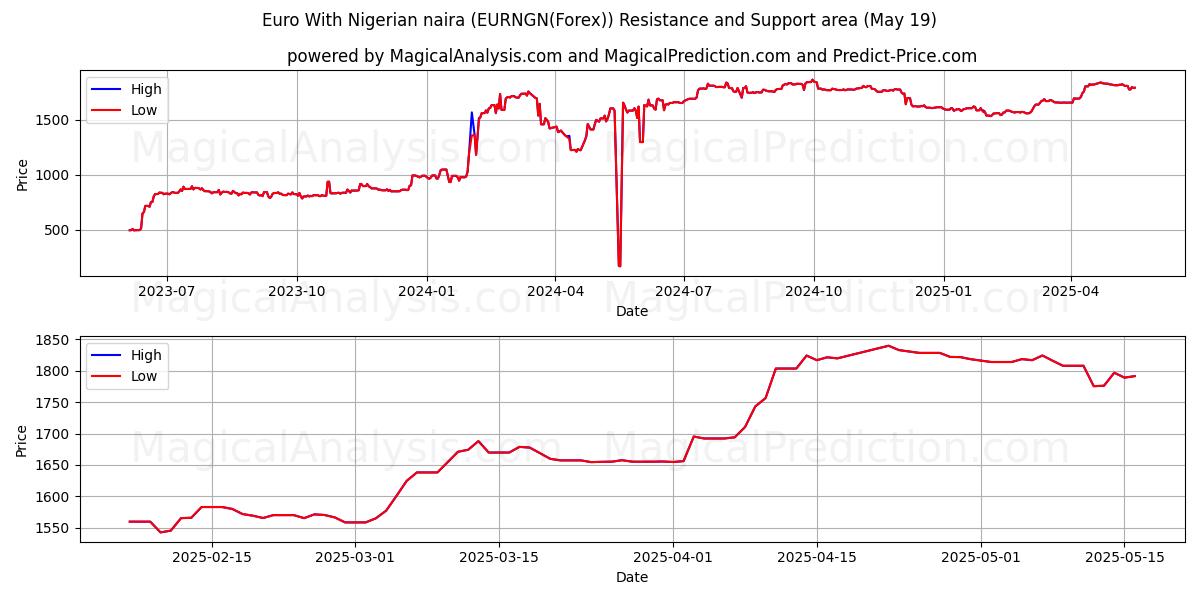  Euro With Nigerian naira (EURNGN(Forex)) Support and Resistance area (19 May) 