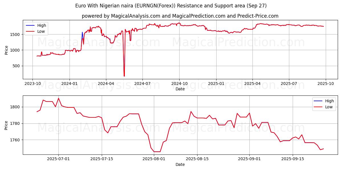  euro con naira nigeriana (EURNGN(Forex)) Support and Resistance area (26 Sep) 