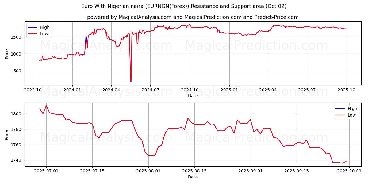  Euro Con naira nigeriana (EURNGN(Forex)) Support and Resistance area (01 Oct) 