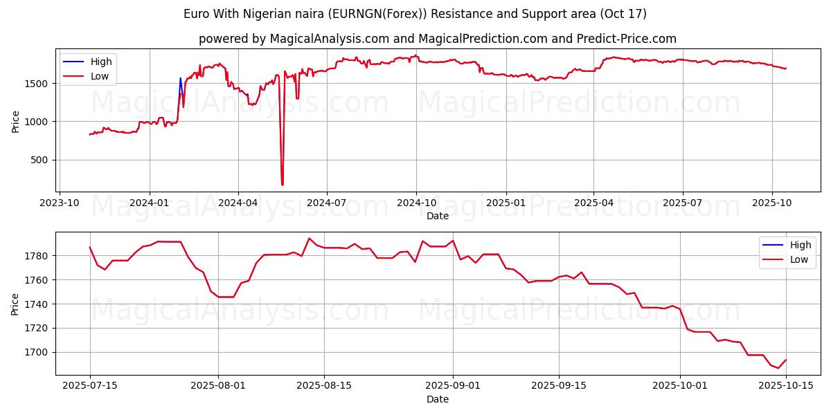  Euro med nigerianska naira (EURNGN(Forex)) Support and Resistance area (16 Oct) 