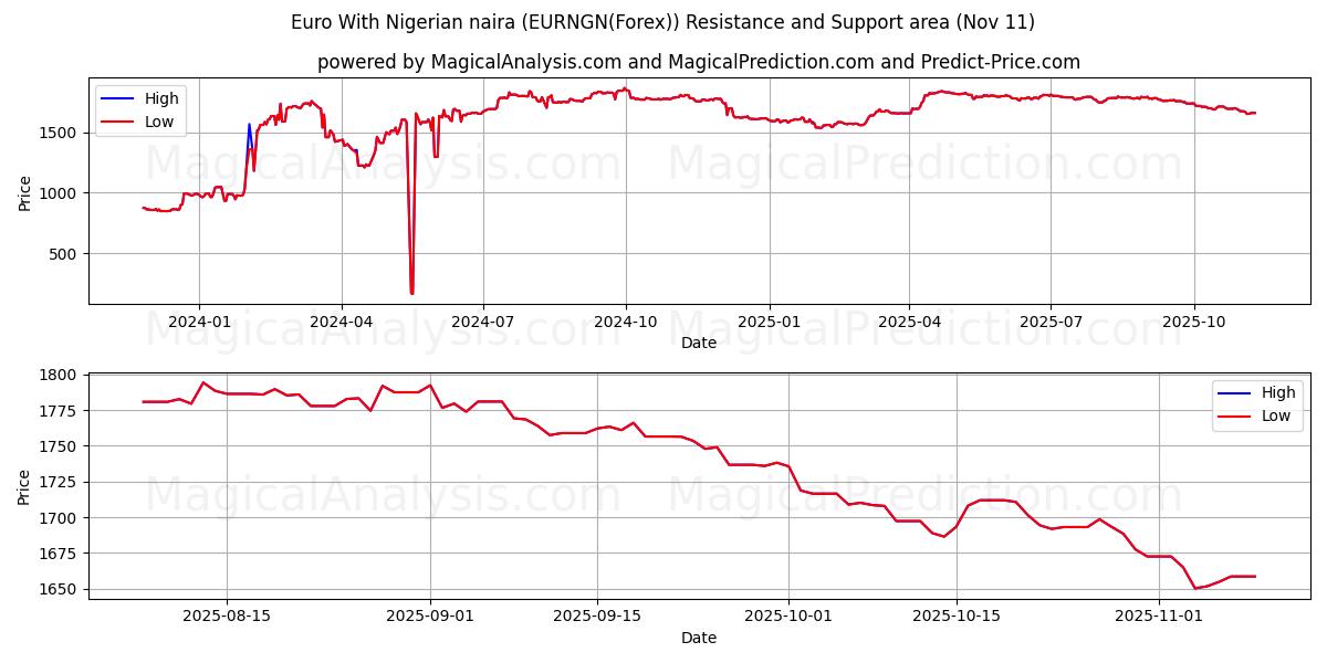  Euro med nigerianska naira (EURNGN(Forex)) Support and Resistance area (10 Nov) 