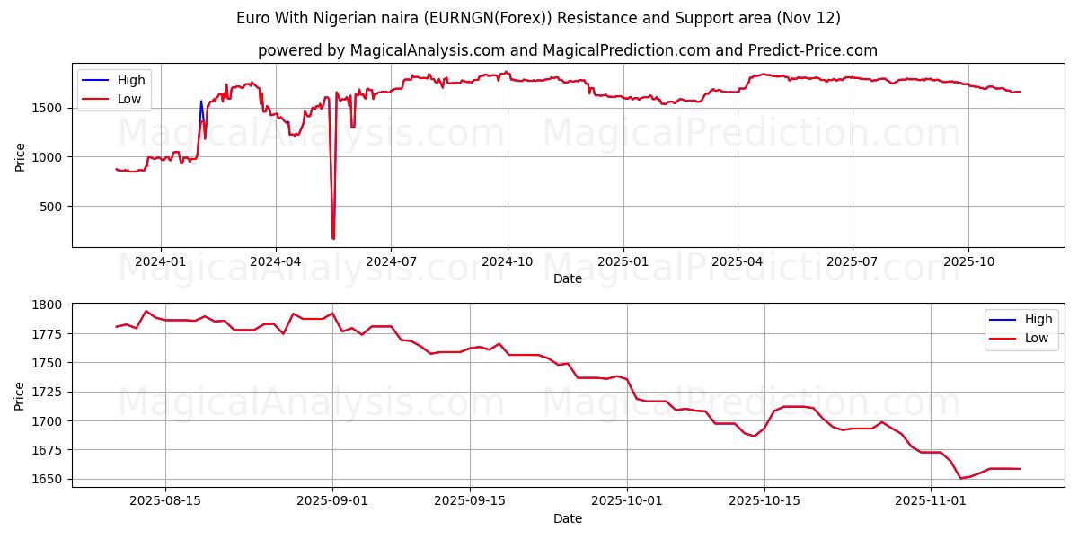  اليورو مع النيرة النيجيرية (EURNGN(Forex)) Support and Resistance area (11 Nov) 