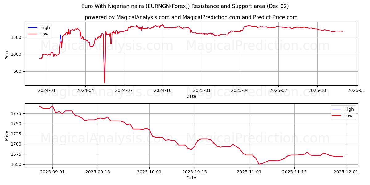  Евро с нигерийской найрой (EURNGN(Forex)) Support and Resistance area (01 Dec) 