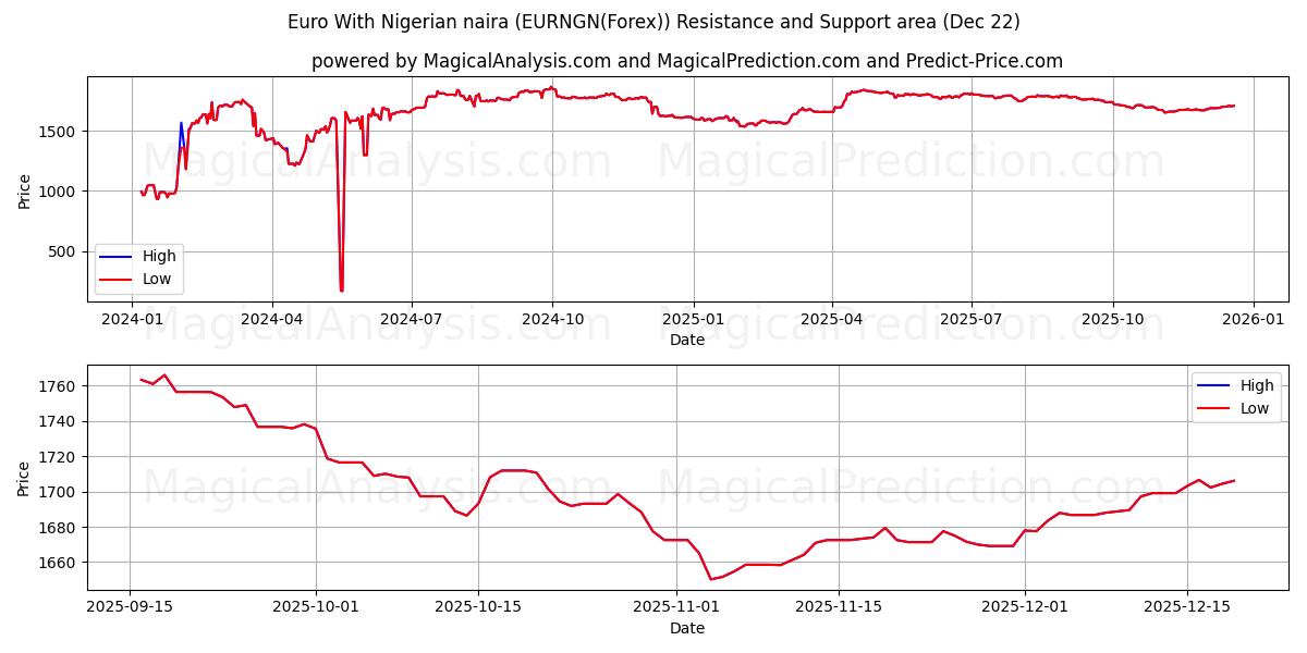  یورو با نایرا نیجریه (EURNGN(Forex)) Support and Resistance area (21 Dec) 