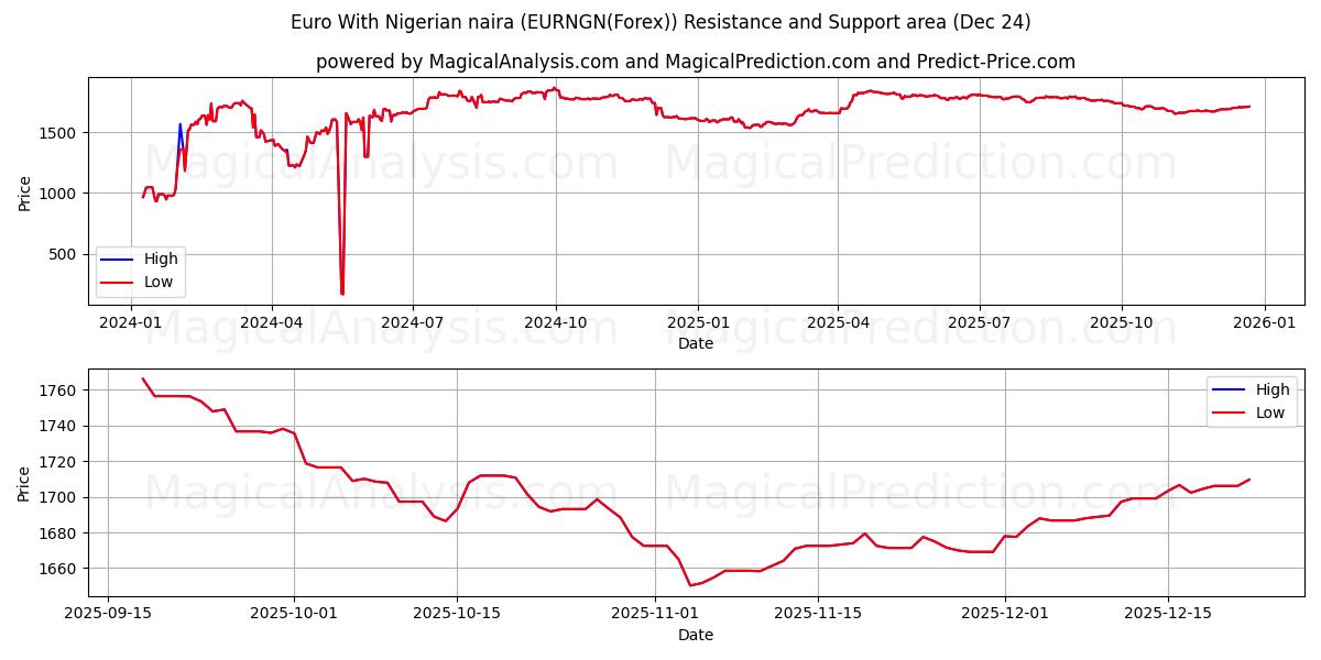  Euro mit nigerianischer Naira (EURNGN(Forex)) Support and Resistance area (23 Dec) 