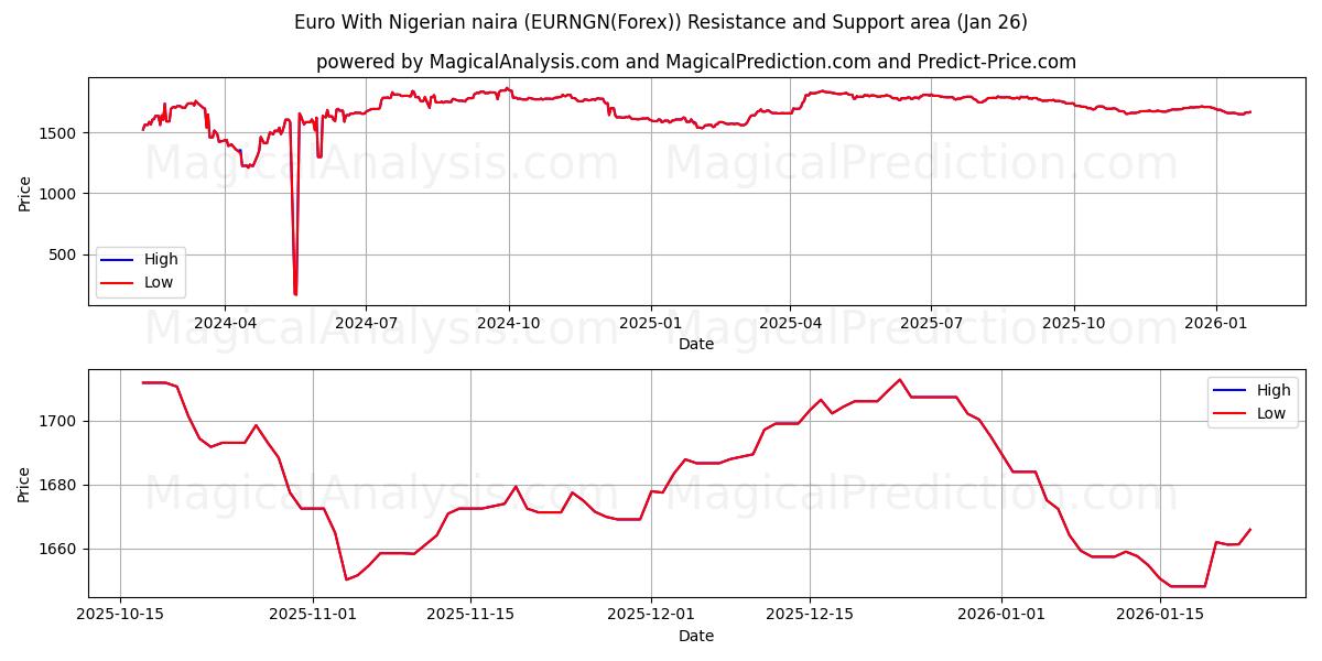  Euro Nigerian nairan kanssa (EURNGN(Forex)) Support and Resistance area (25 Jan) 