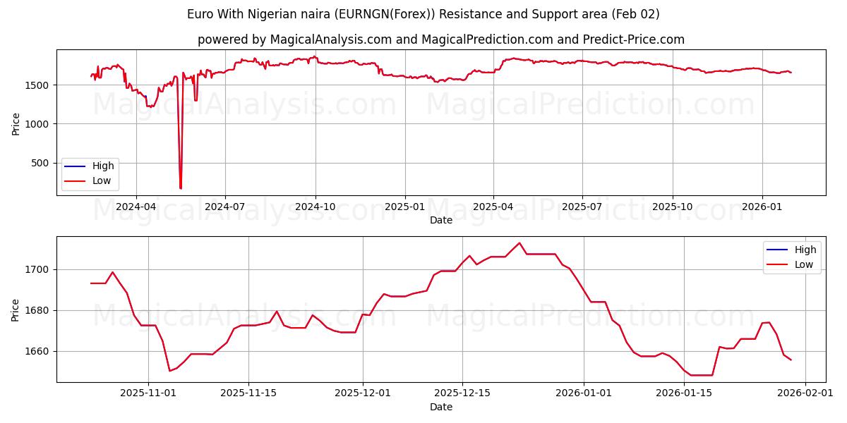  Euro med nigerianska naira (EURNGN(Forex)) Support and Resistance area (01 Feb) 