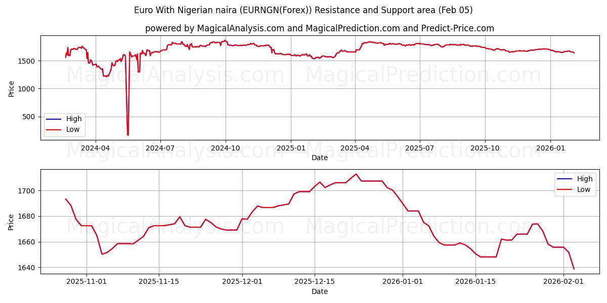  Euro met Nigeriaanse naira (EURNGN(Forex)) Support and Resistance area (04 Feb) 