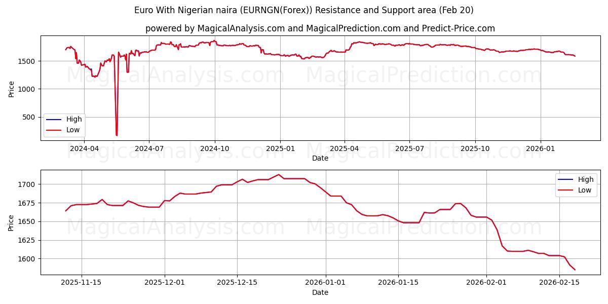  Euro Nigerian nairan kanssa (EURNGN(Forex)) Support and Resistance area (19 Feb) 