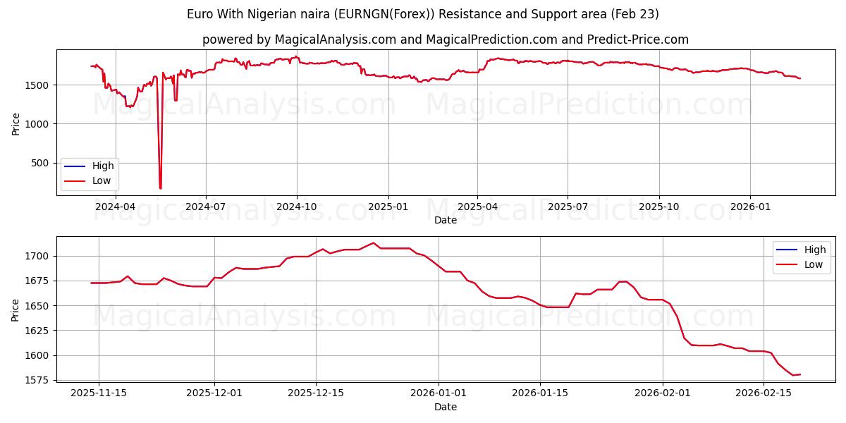  اليورو مع النيرة النيجيرية (EURNGN(Forex)) Support and Resistance area (22 Feb) 
