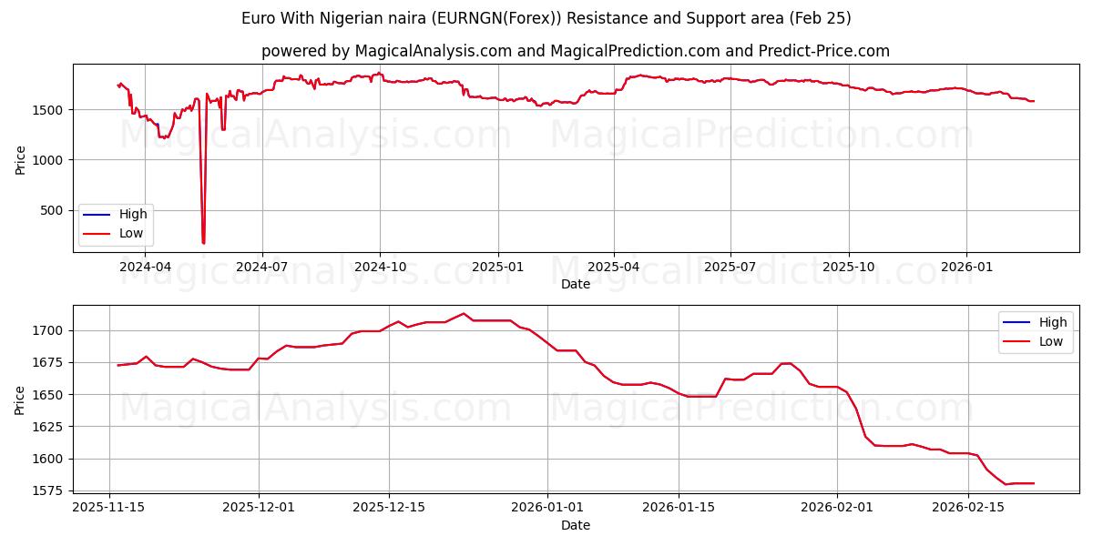  Euro met Nigeriaanse naira (EURNGN(Forex)) Support and Resistance area (24 Feb) 