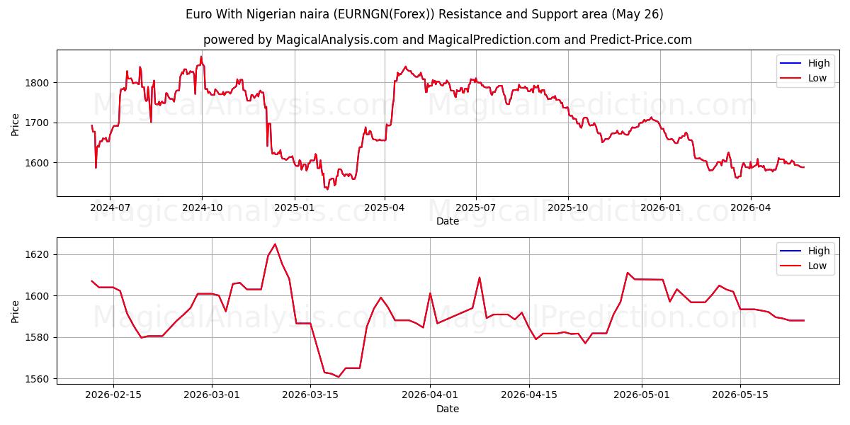  Euro Nijerya Nairası ile (EURNGN(Forex)) Support and Resistance area (25 May) 