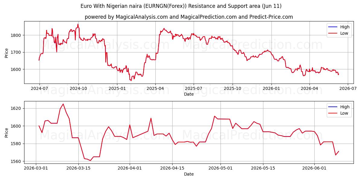  Euro avec naira nigérian (EURNGN(Forex)) Support and Resistance area (10 Jun) 