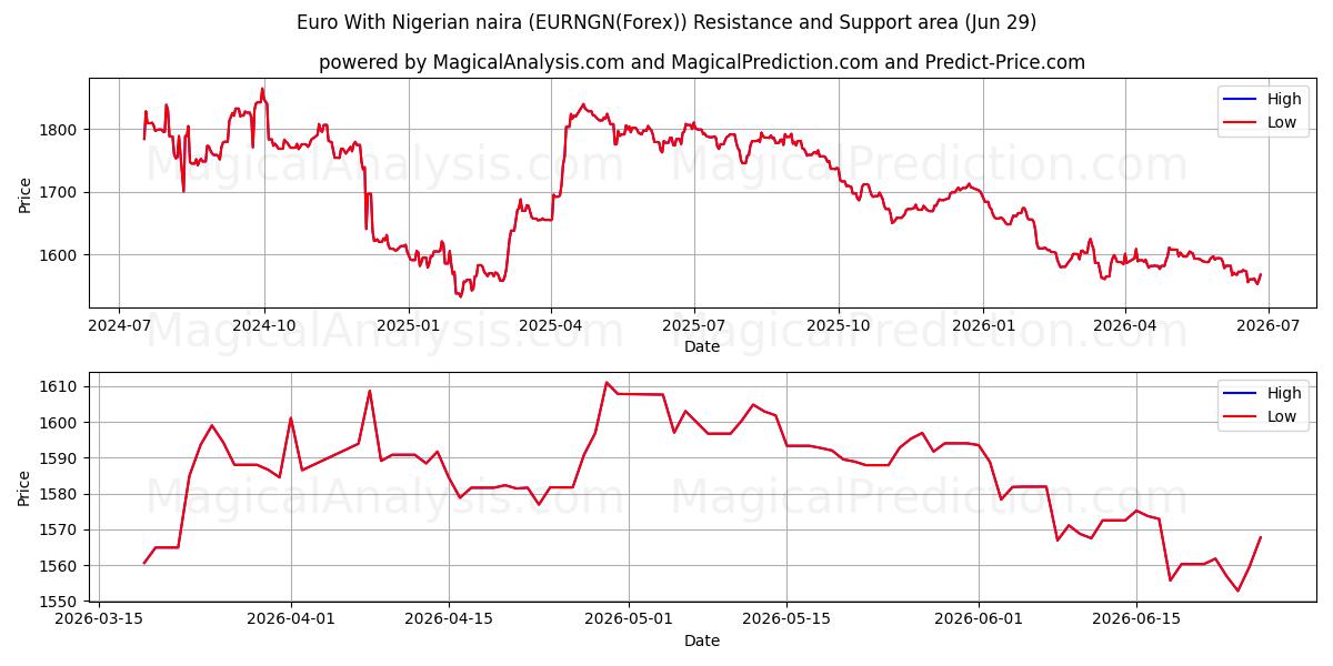  ユーロとナイジェリア ナイラ (EURNGN(Forex)) Support and Resistance area (28 Jun) 