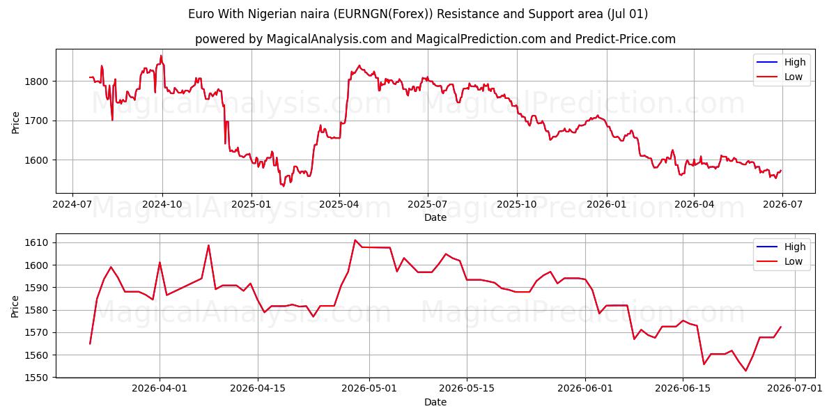  Euro avec naira nigérian (EURNGN(Forex)) Support and Resistance area (30 Jun) 