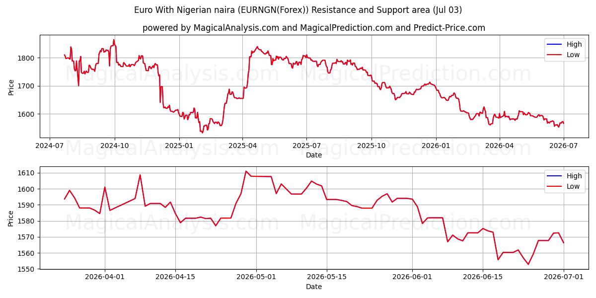  یورو با نایرا نیجریه (EURNGN(Forex)) Support and Resistance area (02 Jul) 