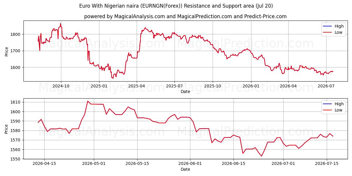  ユーロとナイジェリア ナイラ (EURNGN(Forex)) Support and Resistance area (19 Jul) 