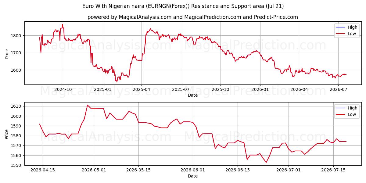  Euro avec naira nigérian (EURNGN(Forex)) Support and Resistance area (20 Jul) 