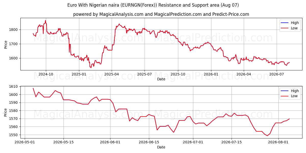  ユーロとナイジェリア ナイラ (EURNGN(Forex)) Support and Resistance area (06 Aug) 