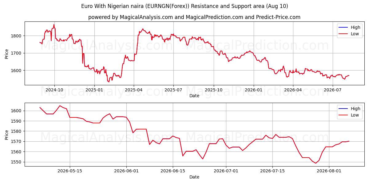  Euro Nijerya Nairası ile (EURNGN(Forex)) Support and Resistance area (09 Aug) 
