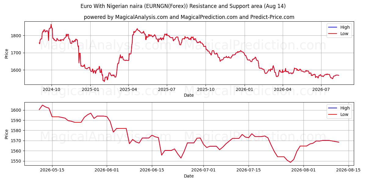  Euro Con naira nigeriana (EURNGN(Forex)) Support and Resistance area (13 Aug) 