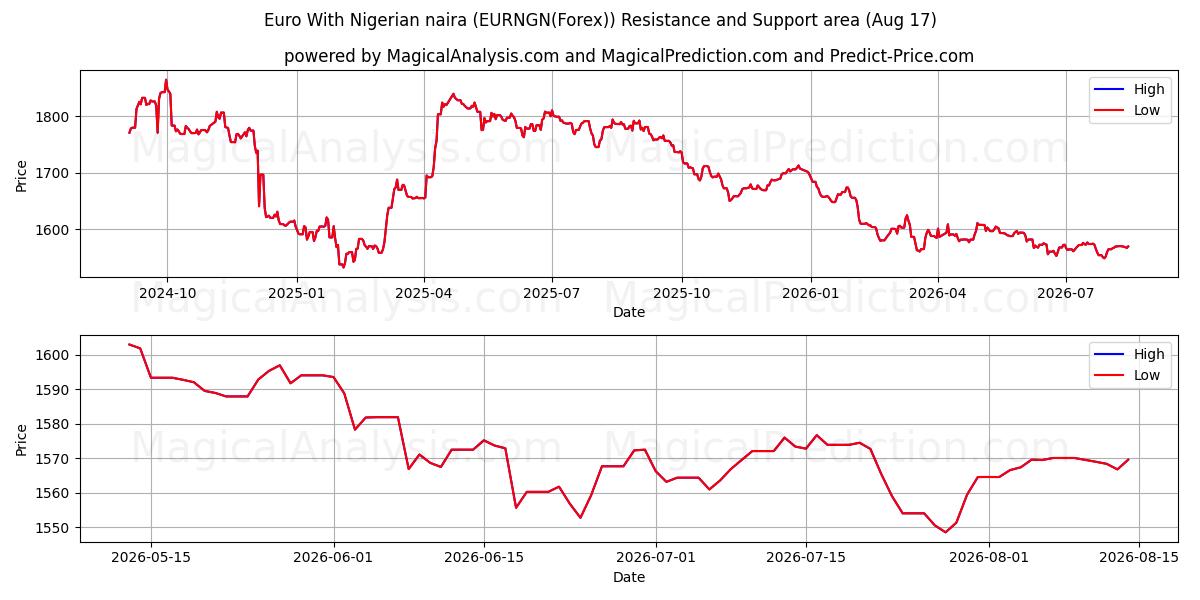  नाइजीरियाई नायरा के साथ यूरो (EURNGN(Forex)) Support and Resistance area (16 Aug) 