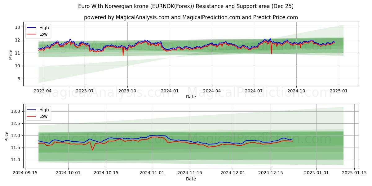  Euro With Norwegian krone (EURNOK(Forex)) Support and Resistance area (25 Dec) 