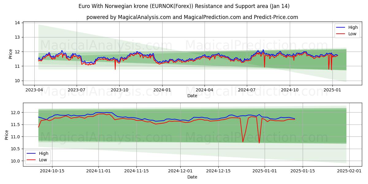  Евро с норвежской кроной (EURNOK(Forex)) Support and Resistance area (13 Jan) 