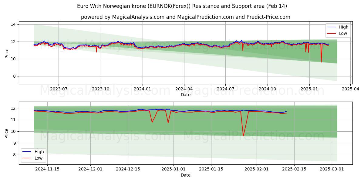  Euro mit norwegischer Krone (EURNOK(Forex)) Support and Resistance area (04 Feb) 