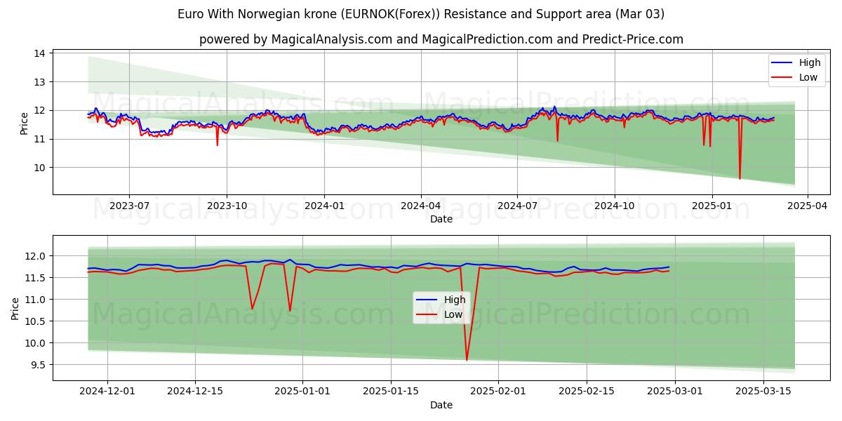  Euro Norjan kruunuilla (EURNOK(Forex)) Support and Resistance area (03 Mar) 