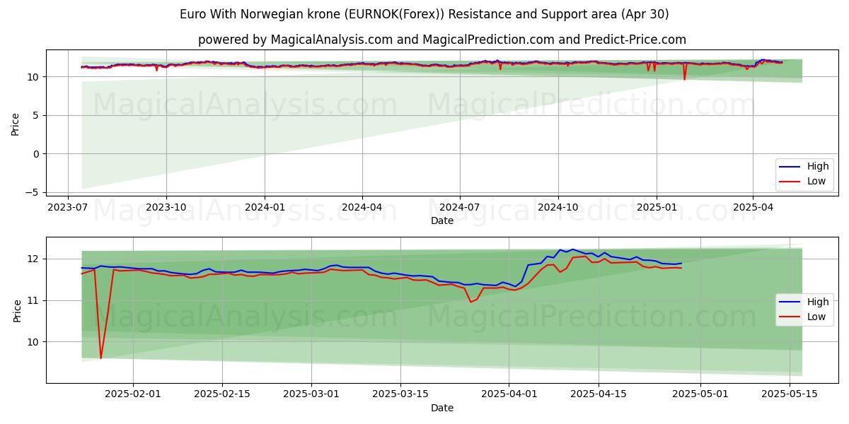  नॉर्वेजियन क्रोन के साथ यूरो (EURNOK(Forex)) Support and Resistance area (30 Apr) 
