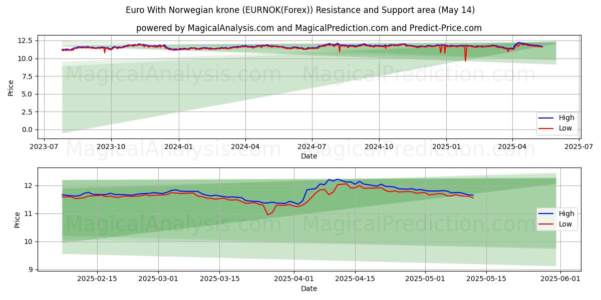  Euro With Norwegian krone (EURNOK(Forex)) Support and Resistance area (14 May) 