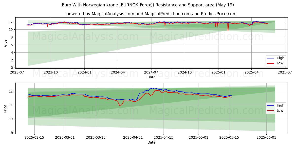  Euro mit norwegischer Krone (EURNOK(Forex)) Support and Resistance area (19 May) 