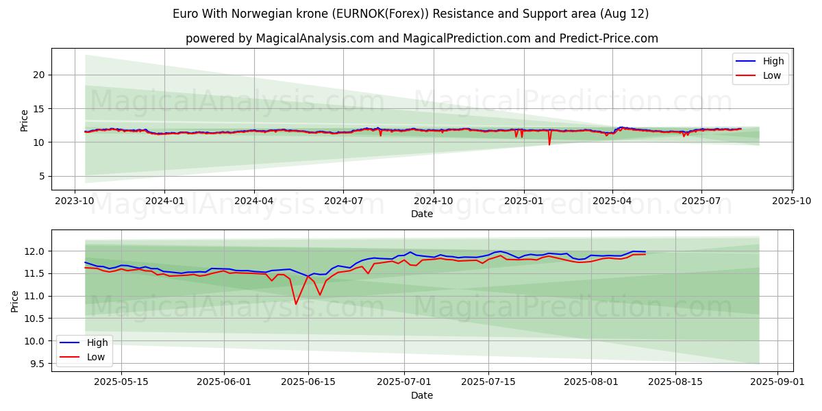  노르웨이 크로네와 유로 (EURNOK(Forex)) Support and Resistance area (10 Aug) 