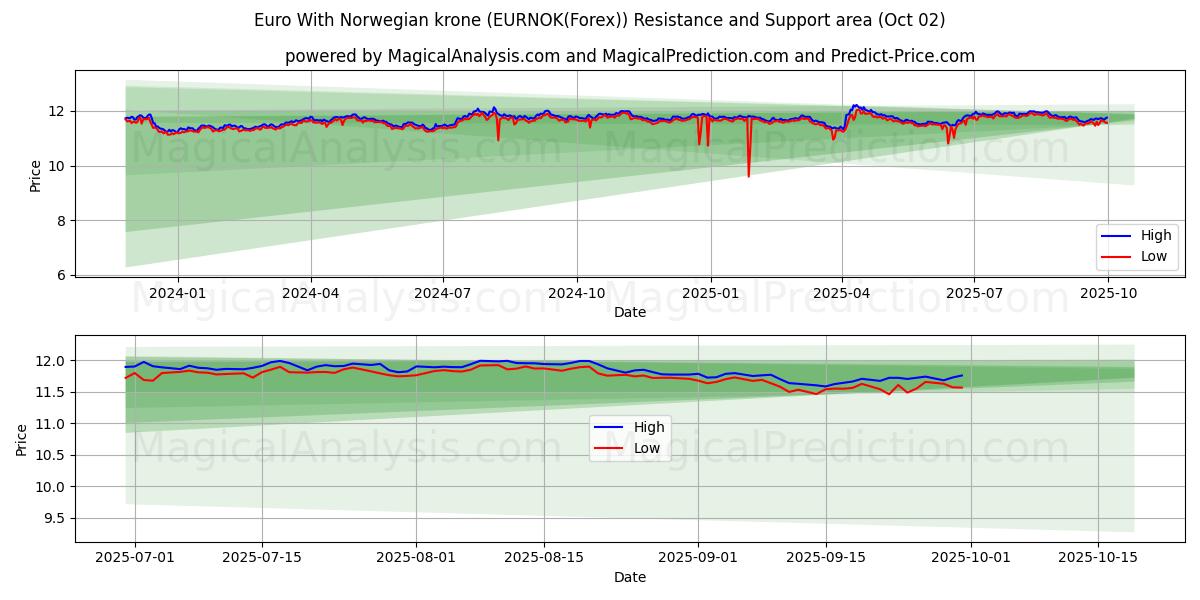  Евро с норвежской кроной (EURNOK(Forex)) Support and Resistance area (01 Oct) 
